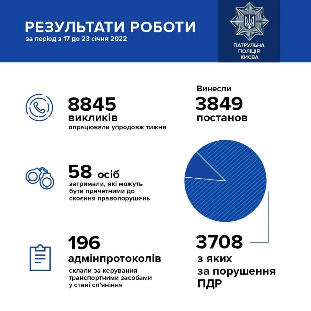 Столичные патрульные за неделю поймали почти 200 пьяных водителей