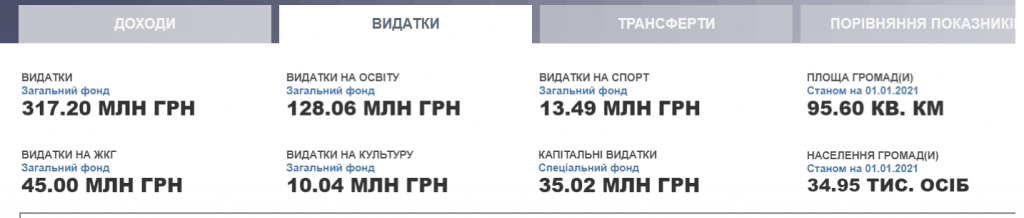 Проєкт “Децентралізація”: громади Київщини затвердили бюджети на 2022 рік (частина 2)