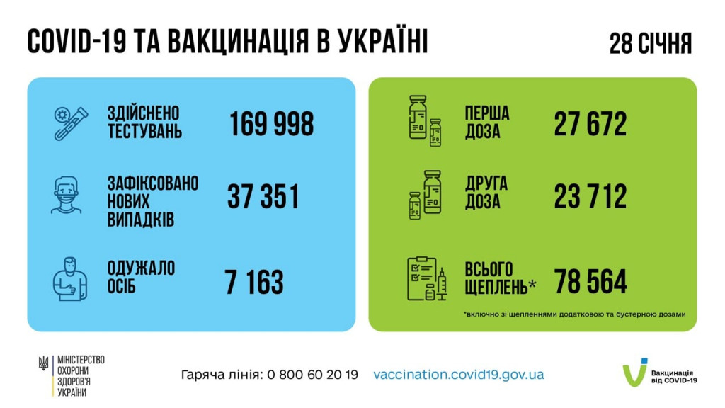 За минувшие сутки в Украине вакцинировано от COVID-19 почти 80 тысяч человек
