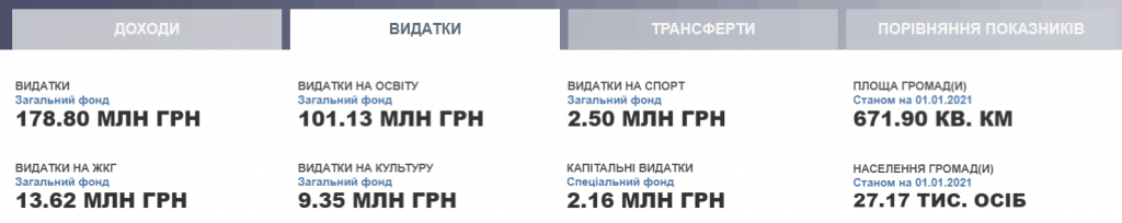 Проєкт “Децентралізація”: громади Київщини затвердили бюджети на 2022 рік (частина 2)