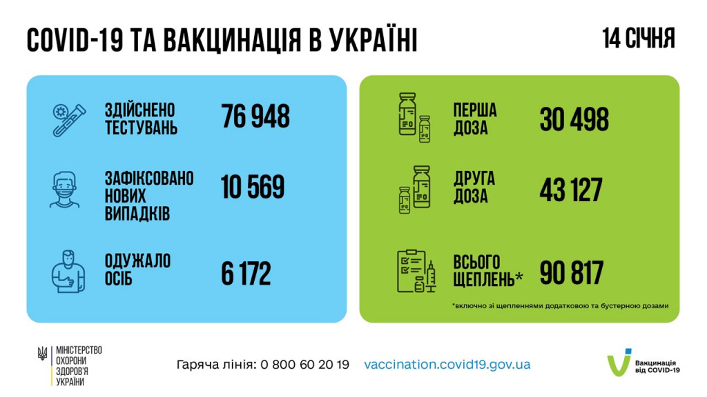 Более 90 тысяч человек вакцинировано за сутки в Украине от коронавируса