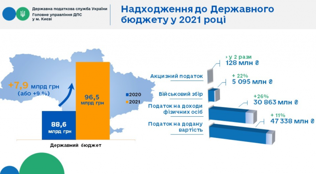 В 2021 году в бюджеты всех уровней плательщиками Киева уплачено налогов на 13% больше, чем годом ранее (инфографика)