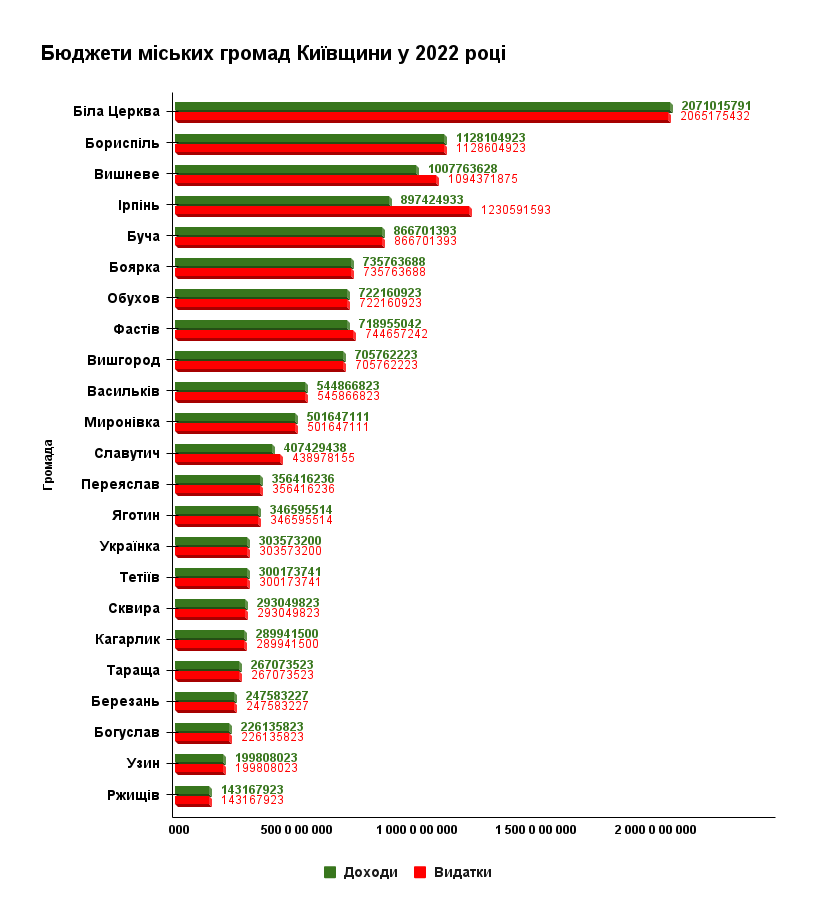 Проєкт “Децентралізація”: громади Київщини затвердили бюджети на 2022 рік (частина 2)