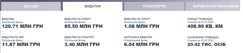 Проєкт “Децентралізація”: громади Київщини затвердили бюджети на 2022 рік (частина 2)