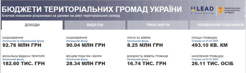 Проєкт “Децентралізація”: громади Київщини затвердили бюджети на 2022 рік (частина 2)