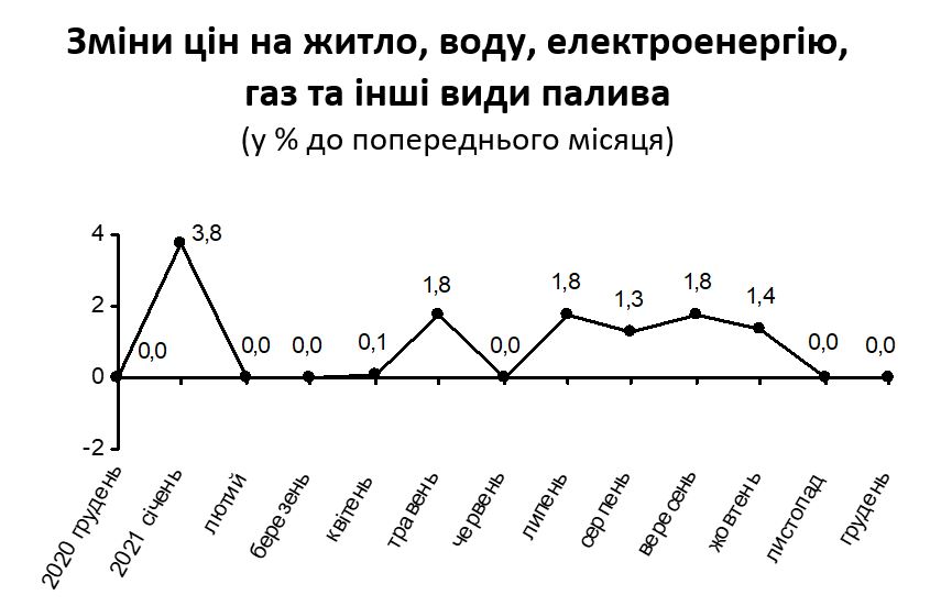 За год инфляция в Киеве составила менее 10%