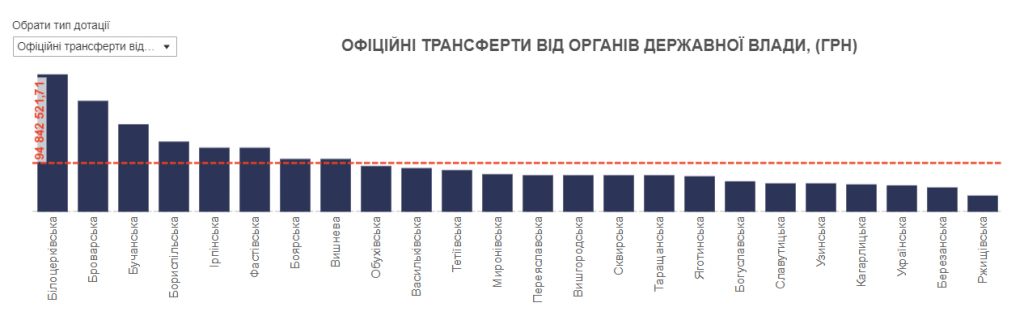 Проєкт “Децентралізація”: громади Київщини затвердили бюджети на 2022 рік (частина 2)