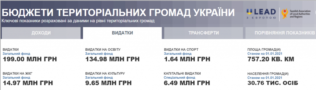 Проєкт “Децентралізація”: громади Київщини затвердили бюджети на 2022 рік (частина 2)