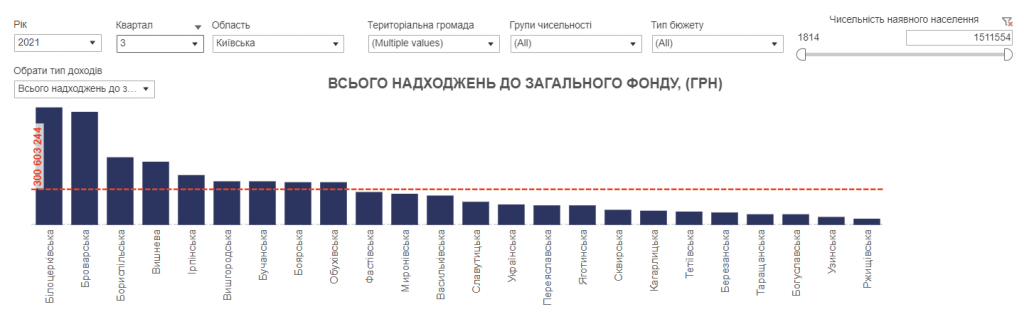 Проєкт “Децентралізація”: громади Київщини затвердили бюджети на 2022 рік (частина 2)