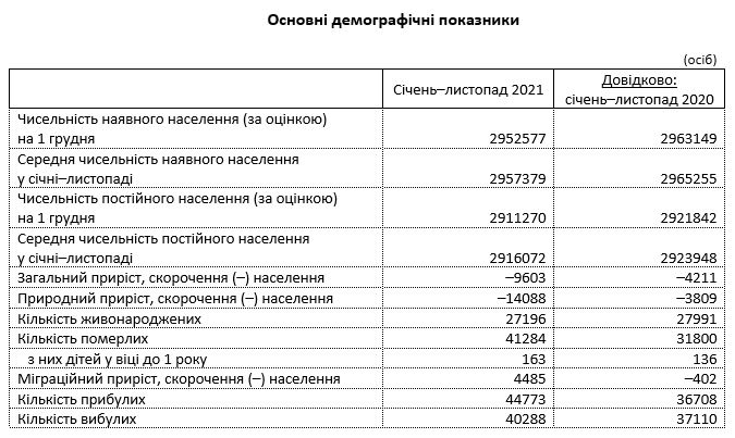 За январь-ноябрь прошлого года население Киева уменьшилось почти на 10 тысяч человек