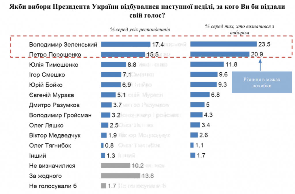 Если война: заграница не поможет, а Зеленский не сможет - результаты соцопросов