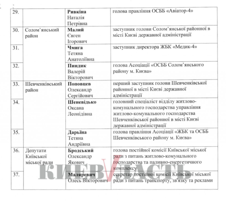 В Киеве утвердили список Координационного совета по развитию ОСМД и ЖСК