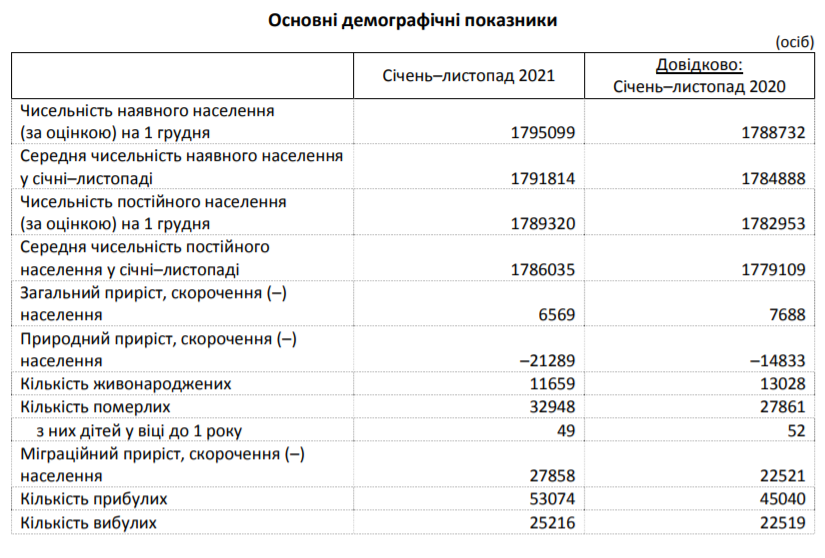 За 11 месяцев прошлого года количество жителей Киевщины увеличилось на 6,5 тысяч