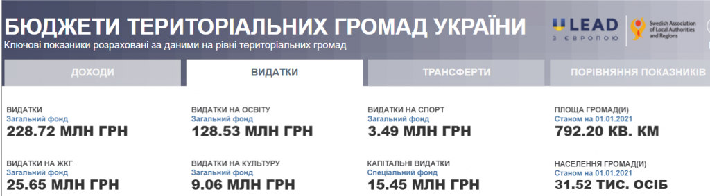 Проєкт “Децентралізація”: громади Київщини затвердили бюджети на 2022 рік (частина 2)