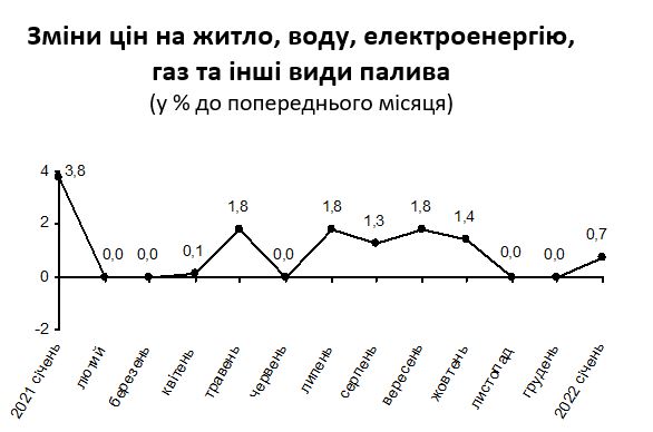 В январе инфляция в Киеве составила 1,6%