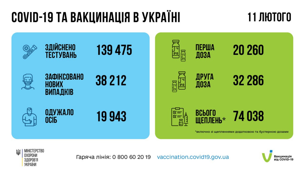 С начала вакцинальной кампании в Украине сделано более 31 млн прививок от COVID-19