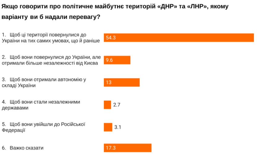 Президентский рейтинг Порошенко растет, поддержка Зеленского падает - результаты соцопроса