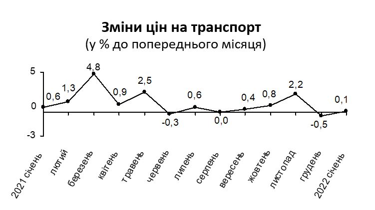 В январе инфляция в Киевской области составила 1,2%