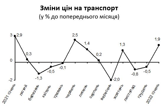 В январе инфляция в Киеве составила 1,6%