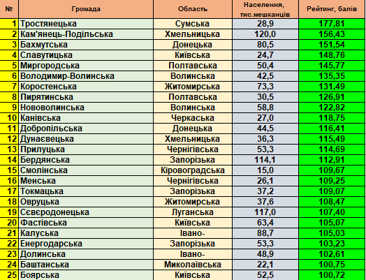 Проєкт “Децентралізація”: рейтинг інвестиційно привабливих громад Київщини за 2021 рік