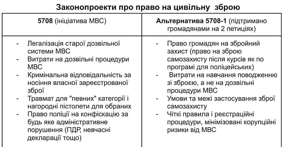 Рада приняла в первом чтении законопроект МВД и “Слуги народа” о гражданском огнестрельном оружии