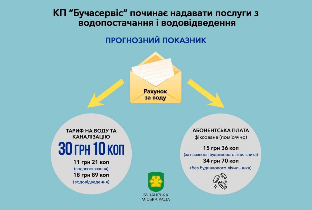 Фекальний розбрат: Бучанська громада зі скандалом запускає власний водоканал