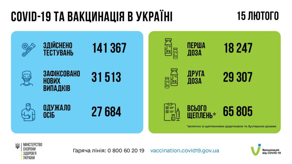 В минувший вторник в Украине прививки против COVID-19 сделали более 65 тысяч человек