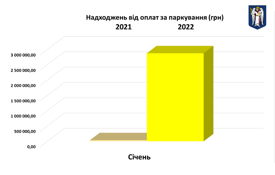 В минувшем январе киевляне заплатили за парковку в 80 раз больше, чем в январе прошлого года