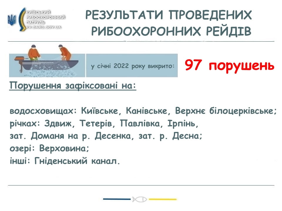 В январе Киевский рыбоохранный патруль провел 128 рейдов и зафиксировал 97 нарушений