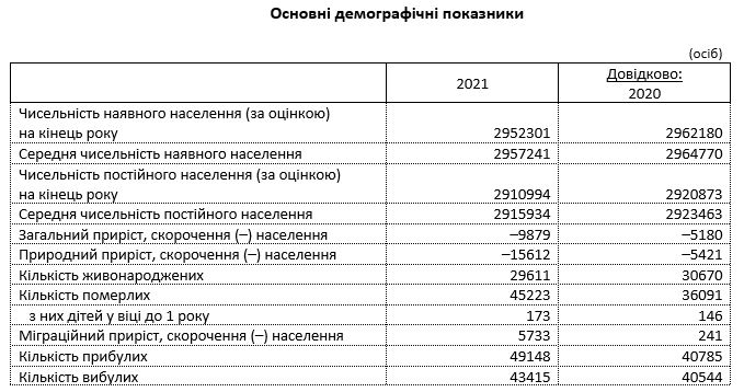 За год население Киева уменьшилось почти на 10 тысяч