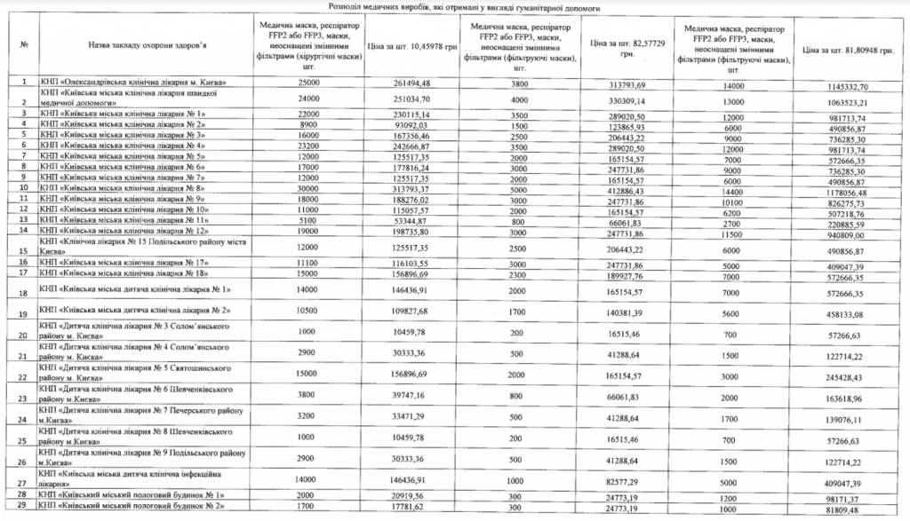 Киевские клиники получили в дар почти 800 тысяч защитных медицинских масок