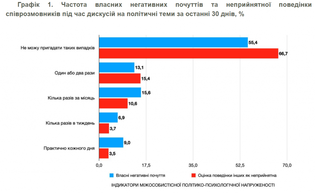 Украинцы плохого мнения о политиках и в разговорах о политике стараются не терять равновесия - результат соцопроса