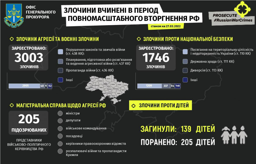 Через збройну агресію росії кількість загиблих дітей в Україні збільшилася до 139