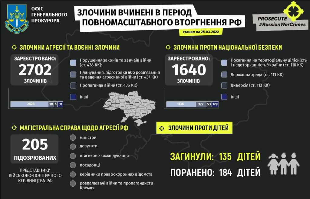 Через збройну агресію росії кількість загиблих дітей в Україні збільшилася до 135 дітей