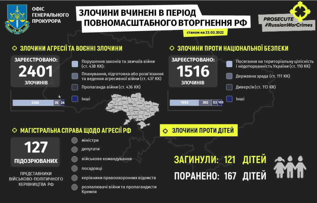 Через збройну агресію росії кількість загиблих дітей в Україні збільшилася до 121