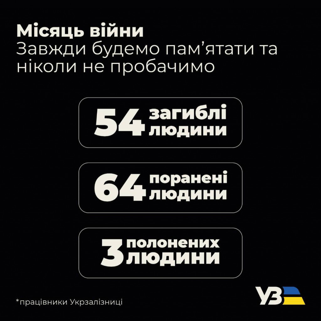 Місяць війни забрав життя 54 українських залізничників