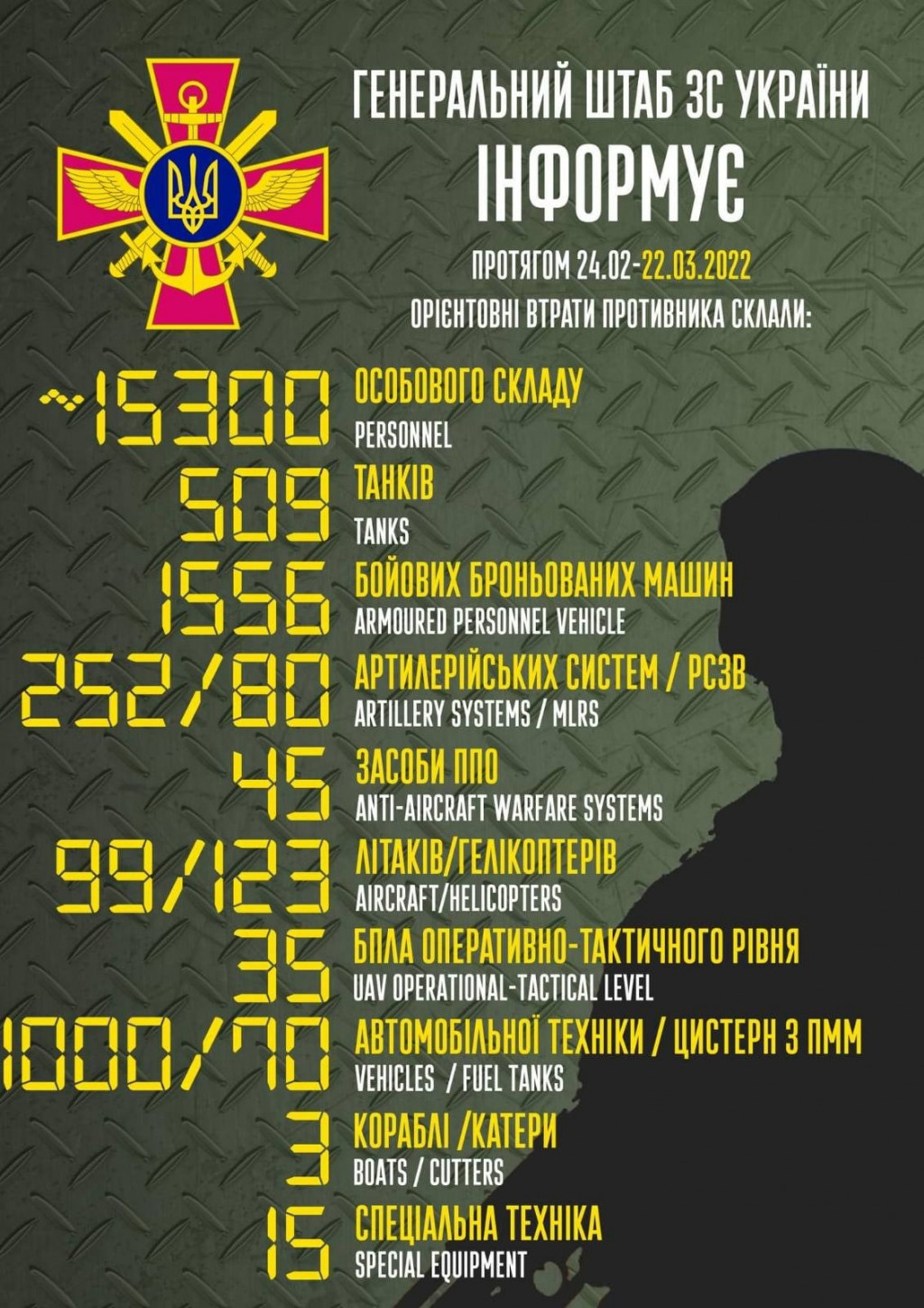 В Україні московити втратили понад 15 тисяч вояків, більше 500 танків та тисячу машин, - Генштаб ЗСУ