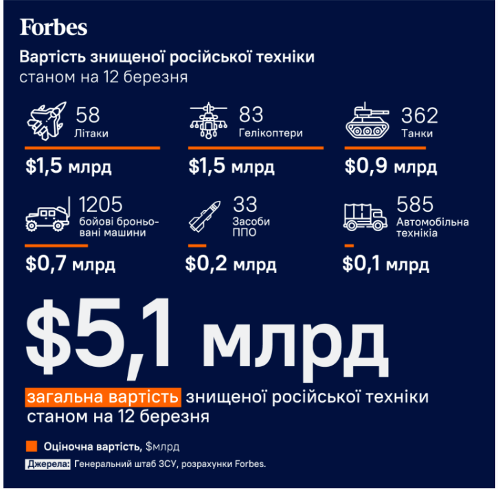 Від початку війни українська армія знищила російської військової техніки на понад 5,1 млрд доларів, - Forbes