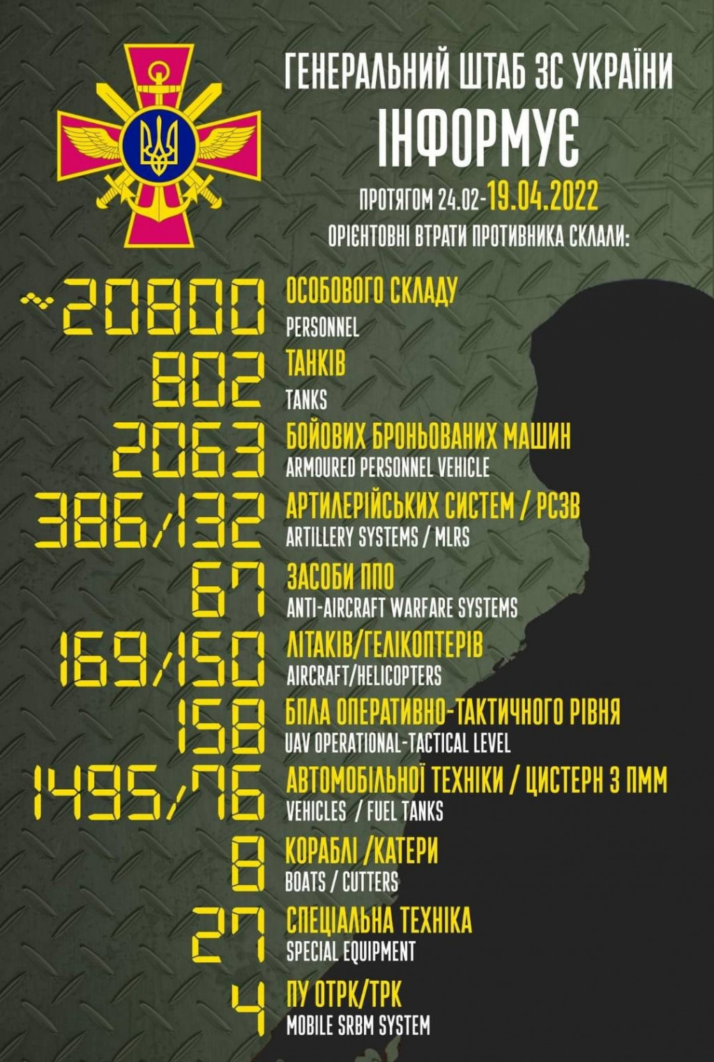 Армія рашистів зменшилась на 20 800 вояків, понад 800 танків та 169 літаків, - Генштаб ЗСУ