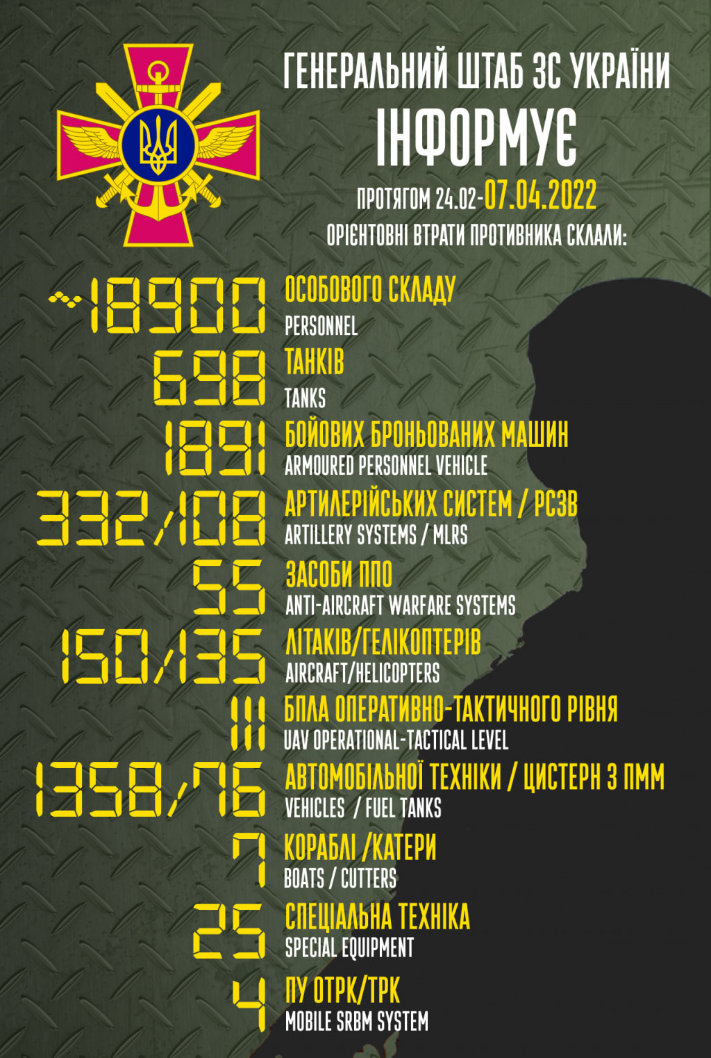 Втрати рашистів в Україні наближаються до 19 тисяч вояків, знищено понад 110 безпілотників, - Генштаб ЗСУ