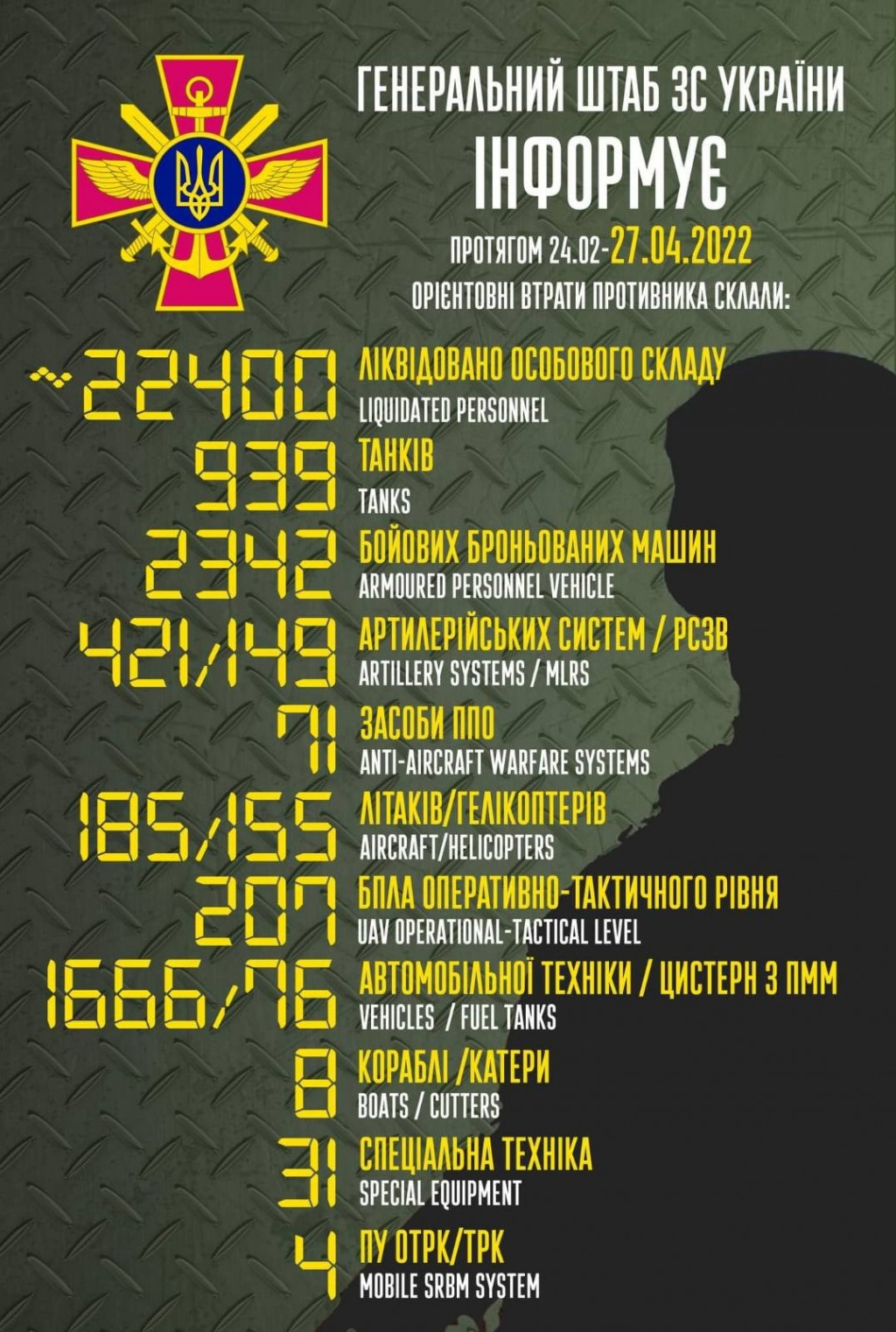 Армія рашистів втратила в Україні вже понад 22,4 тисячі солдатів, знищено 939 танків та понад 200 БПЛА противника, - Генштаб ЗСУ