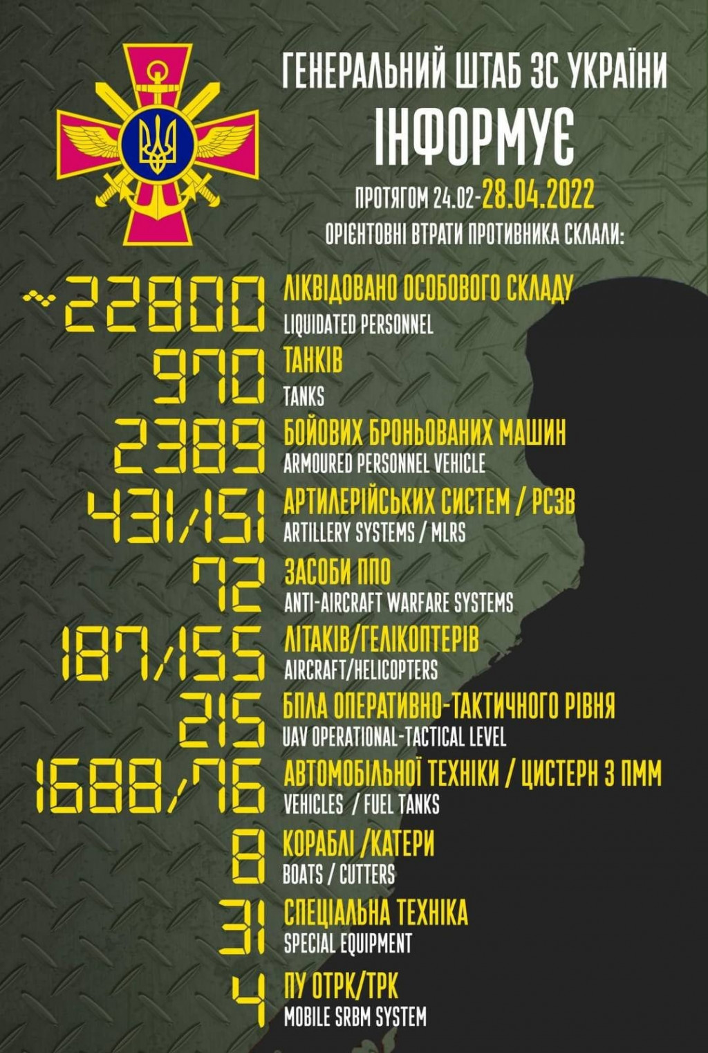 Армія рашистів за минулу добу втратила в Україні 400 осіб, з початку вторгнення “утилізовано” близько 22 800 загарбників, - Генштаб ЗСУ