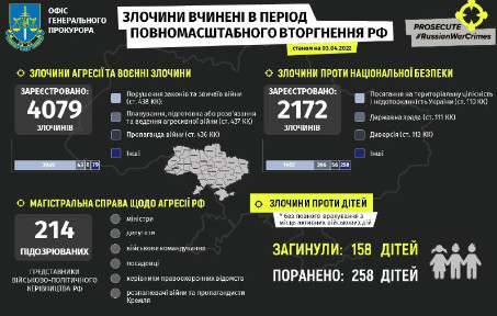 Через збройну агресію росії у Україні зросла кількість поранених дітей