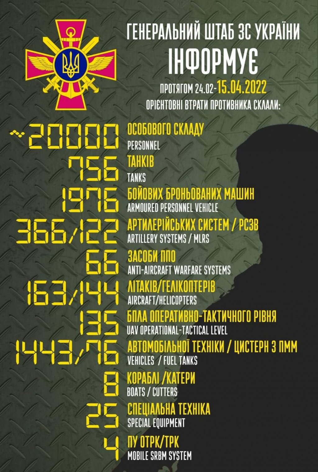 Втрати рашистів в Україні сягнули 20 тисяч вояків, понад 300 одиниць повітряної техніки приземлились назавжди, - зведення Генштабу ЗСУ