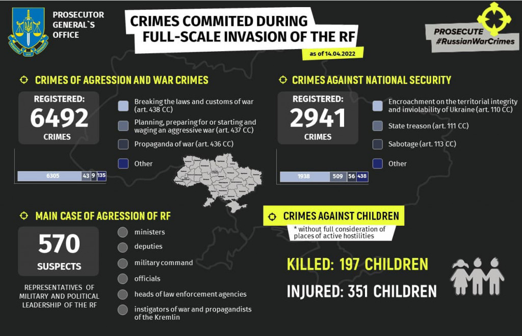 Через напад рашистів в Україні постраждало понад 548 дитини, 197 загинуло