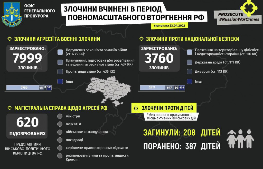 Через збройну агресію рф в Україні зросла кількість поранених дітей