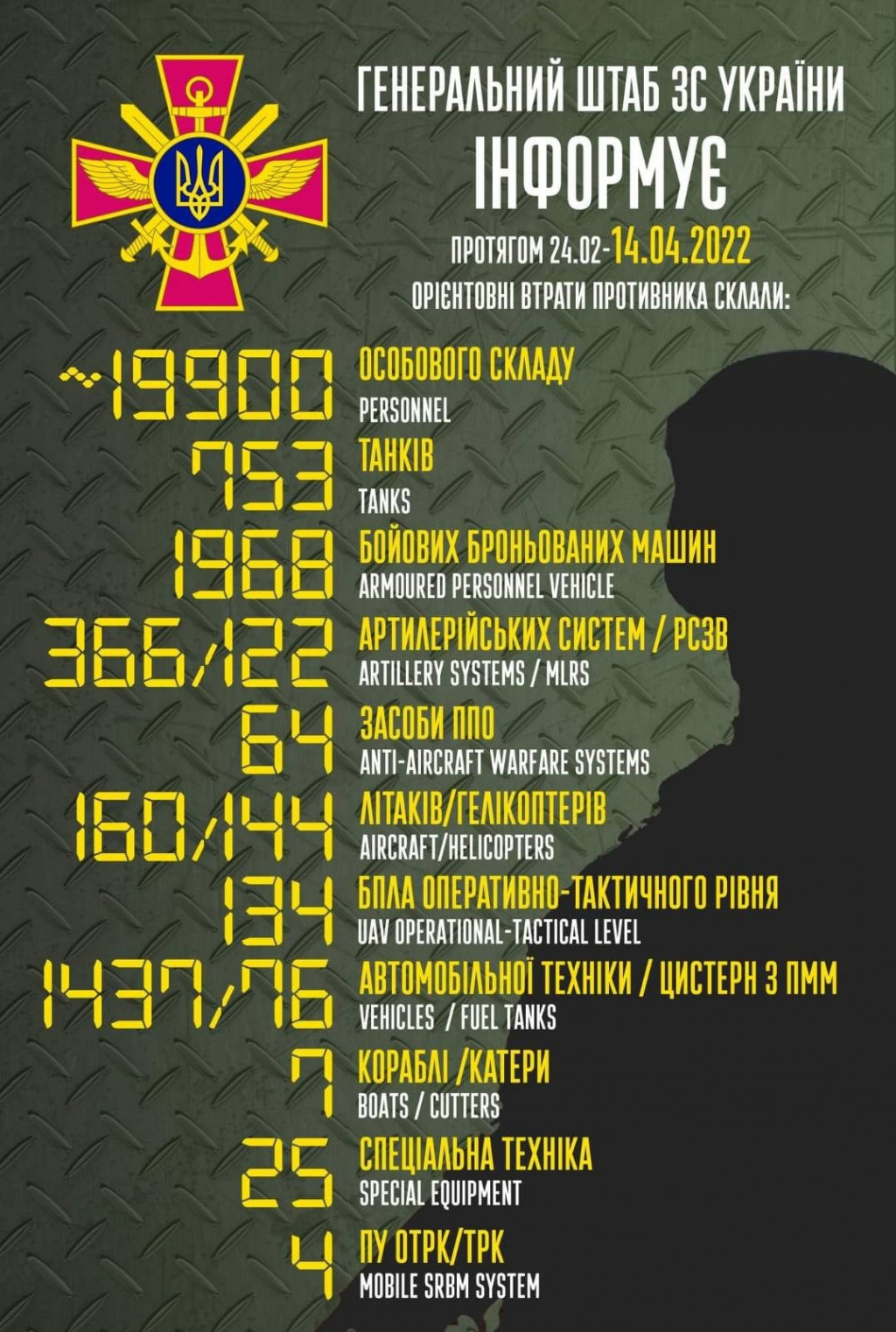 Армія рашистів зменшилась на майже 20 тисяч вояків, утилізовано 753 танки та 366 артилерійських систем, - Генштаб ЗСУ