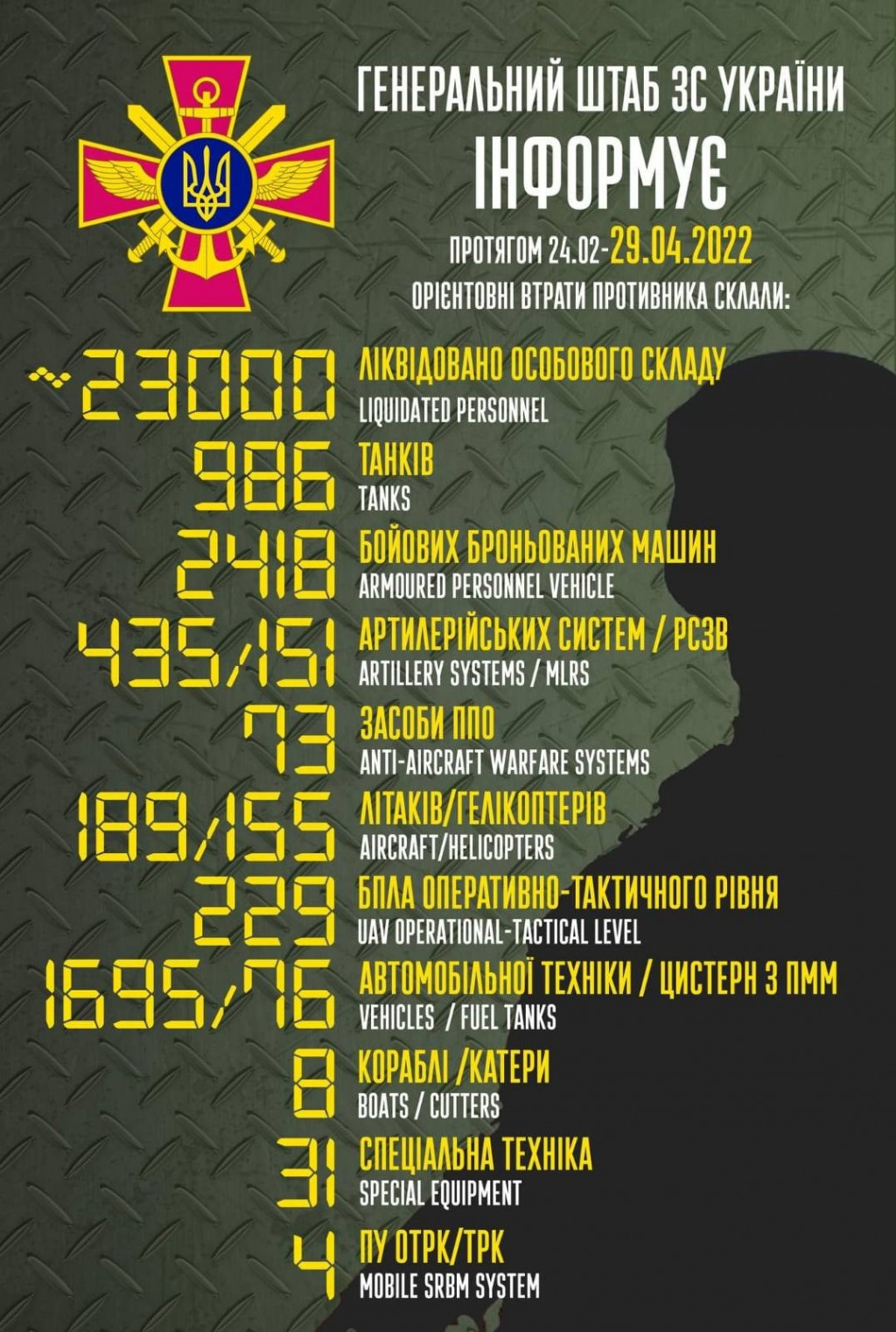 Втрати рашистів в Україні сягнули 23 тисяч вояків, 986 танків та 189 літаків, - Генштаб ЗСУ