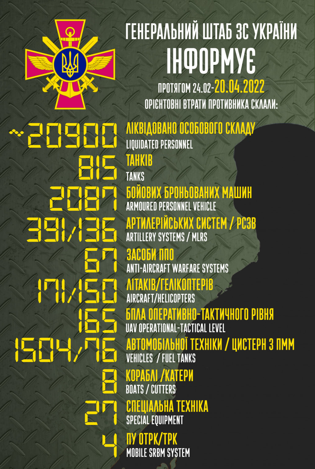 Армія рашистів втратила в Україні 815 танків та майже 21 тисячу вояків, - Генштаб ЗСУ