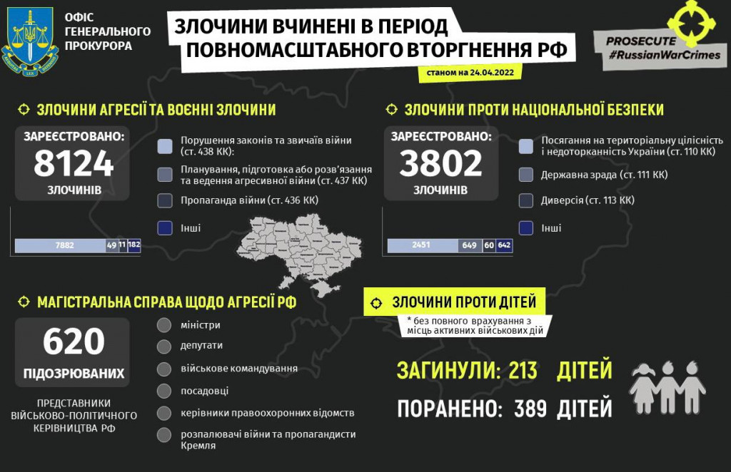 Через збройну агресію росії в Україні загинули 213 дітей, - ювенальні прокурори